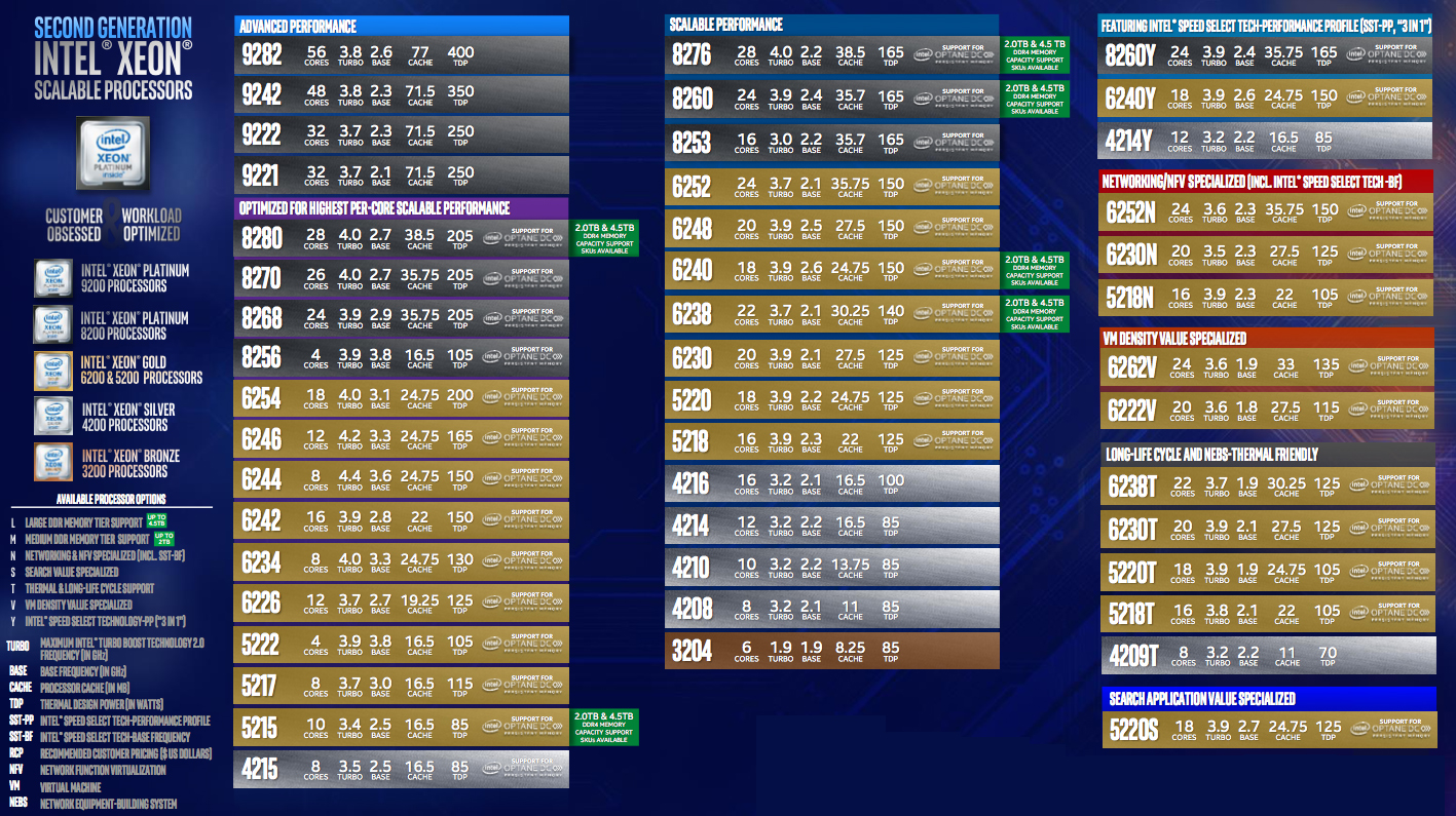 Second Generation Intel Xeon Scalable