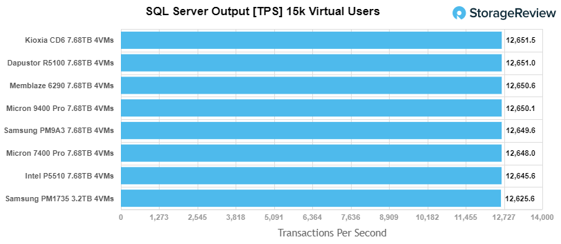 Micron 9400 Pro SQL Server TPS